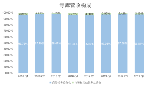 业绩回顾丨增长遇阻的寺库，还有想象力吗？