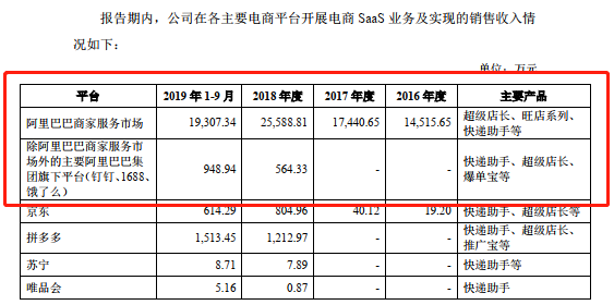 光云科技(688365.SH)盈利下滑20%，“电商SaaS第一股”第一个翻车？