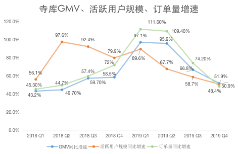 业绩回顾丨增长遇阻的寺库，还有想象力吗？