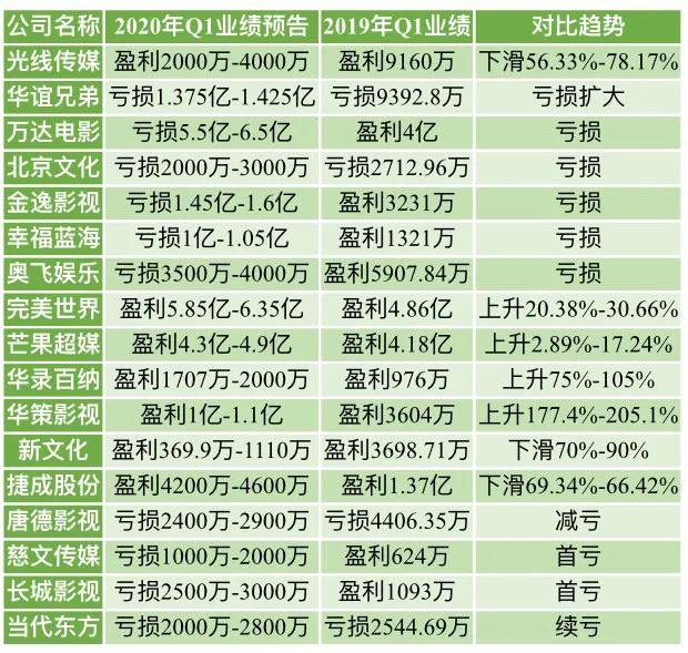 影视公司“自救术”：电影公司转型剧集，万达入局“MCN”？