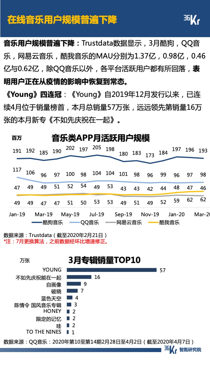 智氪数据 | 阿里京东走出严冬，拼多多复苏还在路上，B站直播惊喜连连，疫情后的互联网仍有奇迹？