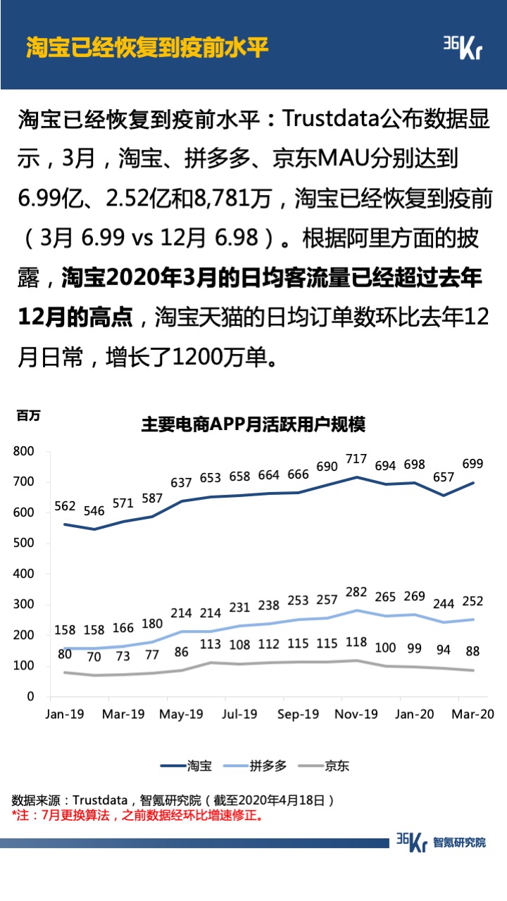 智氪数据 | 阿里京东走出严冬，拼多多复苏还在路上，B站直播惊喜连连，疫情后的互联网仍有奇迹？