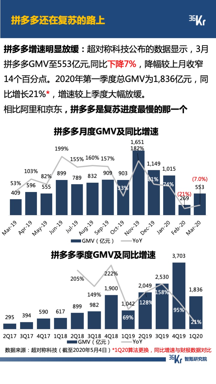 智氪数据 | 阿里京东走出严冬，拼多多复苏还在路上，B站直播惊喜连连，疫情后的互联网仍有奇迹？