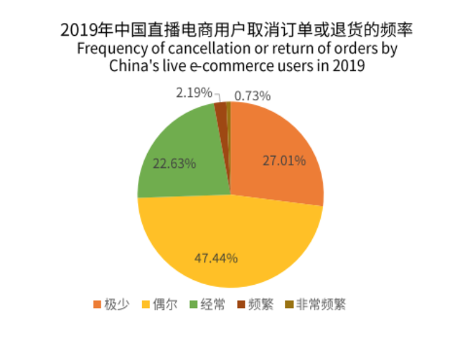 直播真的能拯救一切吗？