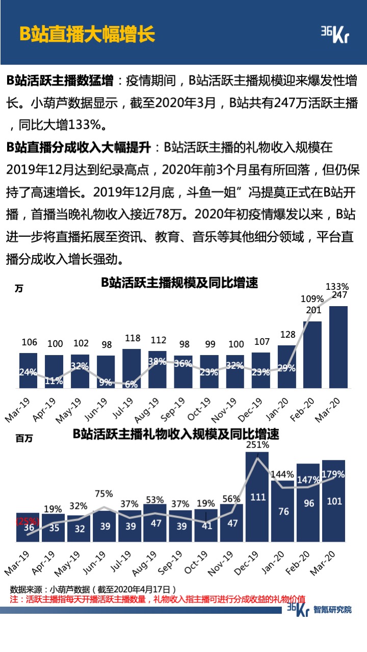 智氪数据 | 阿里京东走出严冬，拼多多复苏还在路上，B站直播惊喜连连，疫情后的互联网仍有奇迹？