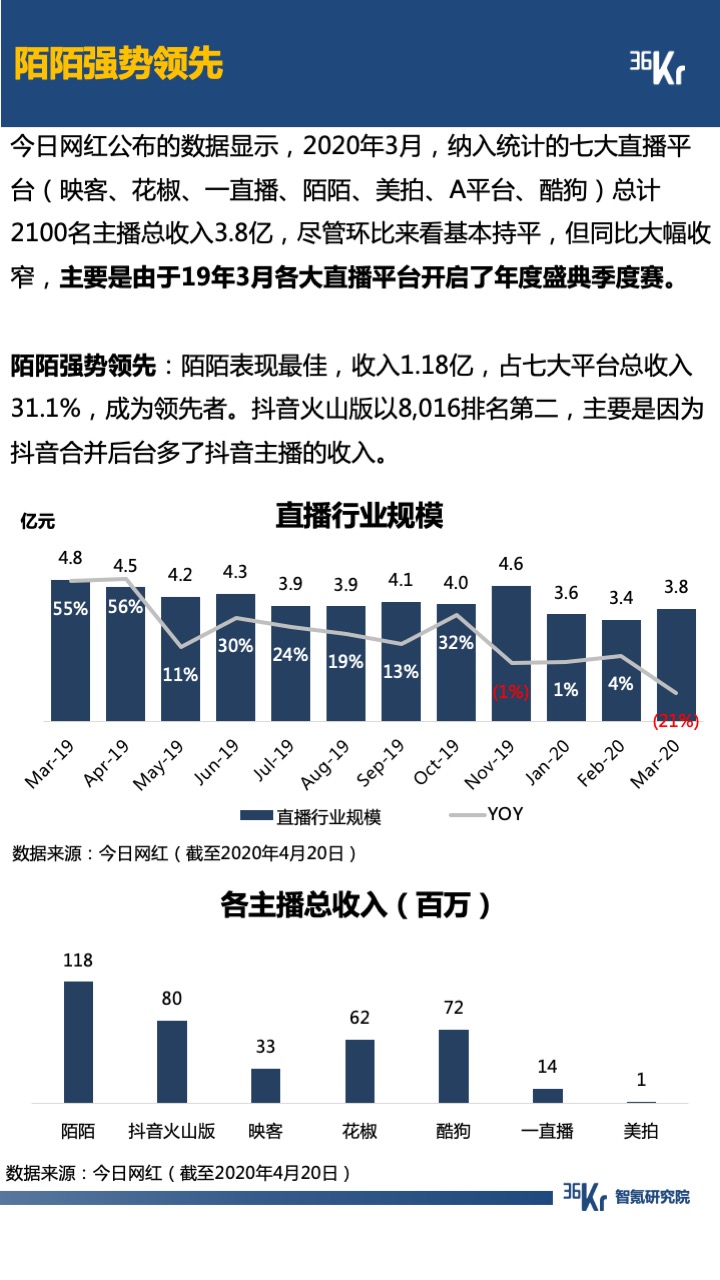 智氪数据 | 阿里京东走出严冬，拼多多复苏还在路上，B站直播惊喜连连，疫情后的互联网仍有奇迹？