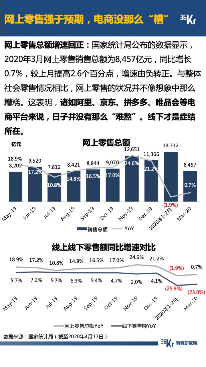 智氪数据 | 阿里京东走出严冬，拼多多复苏还在路上，B站直播惊喜连连，疫情后的互联网仍有奇迹？