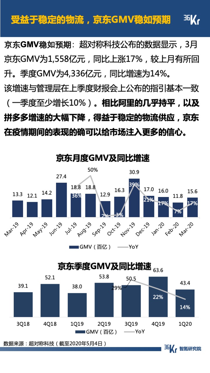 智氪数据 | 阿里京东走出严冬，拼多多复苏还在路上，B站直播惊喜连连，疫情后的互联网仍有奇迹？