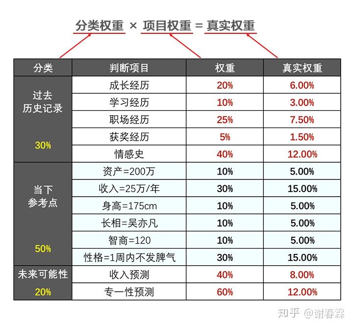 成大事者，不做选择题