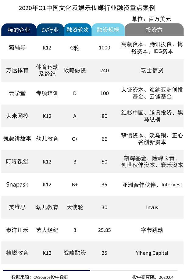 2020Q1文娱融资数量持续走低，猿辅导独占5成