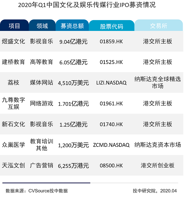 2020Q1文娱融资数量持续走低，猿辅导独占5成