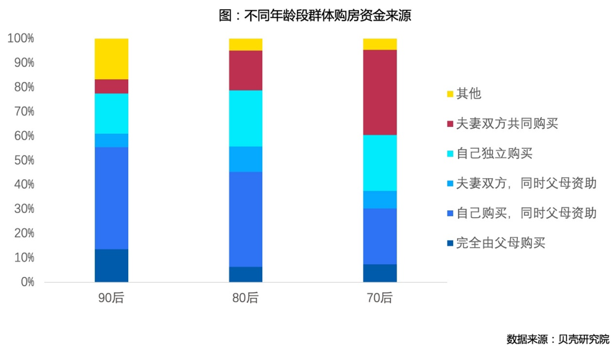 后浪买房图鉴：10套房子中3套被他们买走