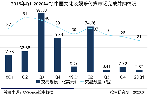 2020Q1文娱融资数量持续走低，猿辅导独占5成