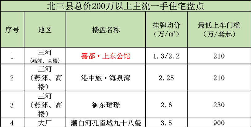 这里有一份北三县最低购房门槛明细，请查收