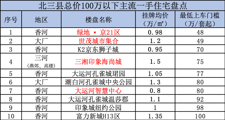 这里有一份北三县最低购房门槛明细，请查收