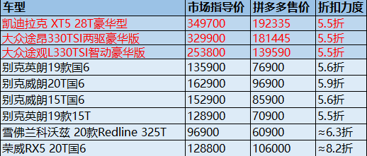 焦点分析 | “大额直降”开卖汽车，拼多多寻找新盟友？