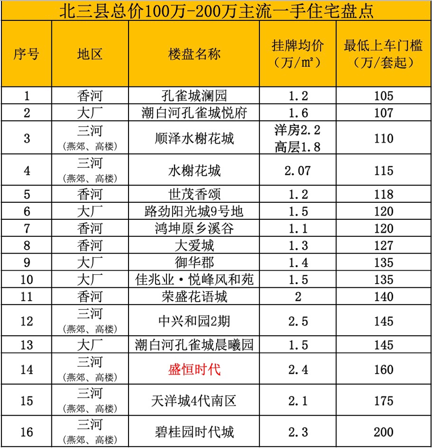 这里有一份北三县最低购房门槛明细，请查收