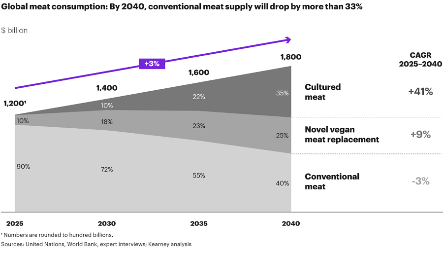 肉食未来将三分天下？