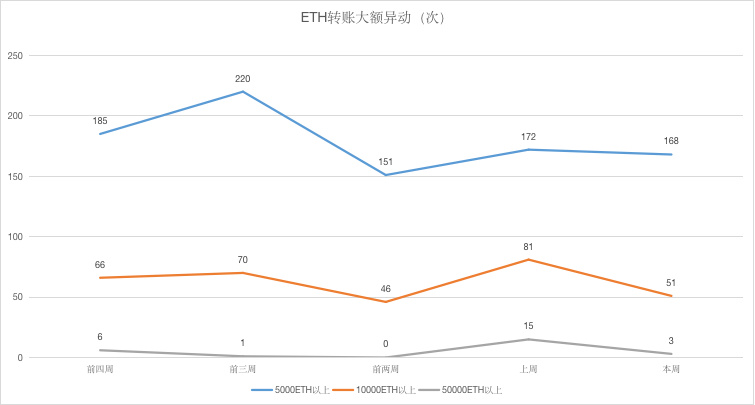 ETH周报 | V神认为ETH 2.0理论上每年最大发行量约为200万；灰度资本今年重仓购入76万枚ETH（4.27-5.3）