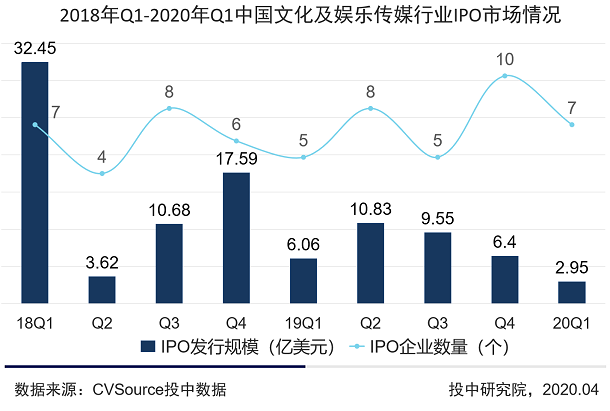 2020Q1文娱融资数量持续走低，猿辅导独占5成