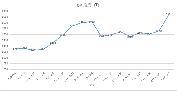 ETH周报 | V神认为ETH 2.0理论上每年最大发行量约为200万；灰度资本今年重仓购入76万枚ETH（4.27-5.3）