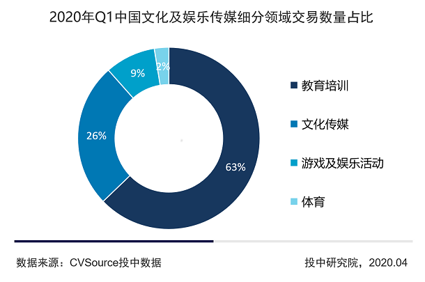 2020Q1文娱融资数量持续走低，猿辅导独占5成