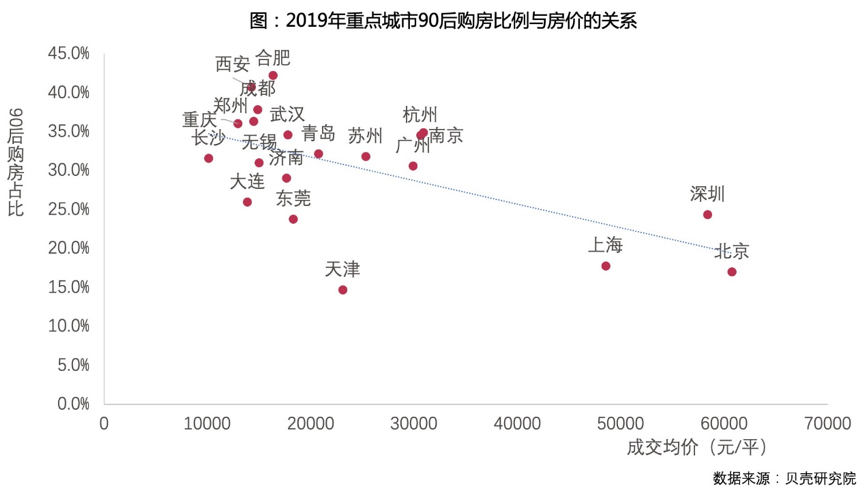 后浪买房图鉴：10套房子中3套被他们买走