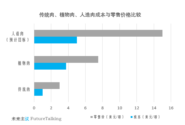 肉食未来将三分天下？