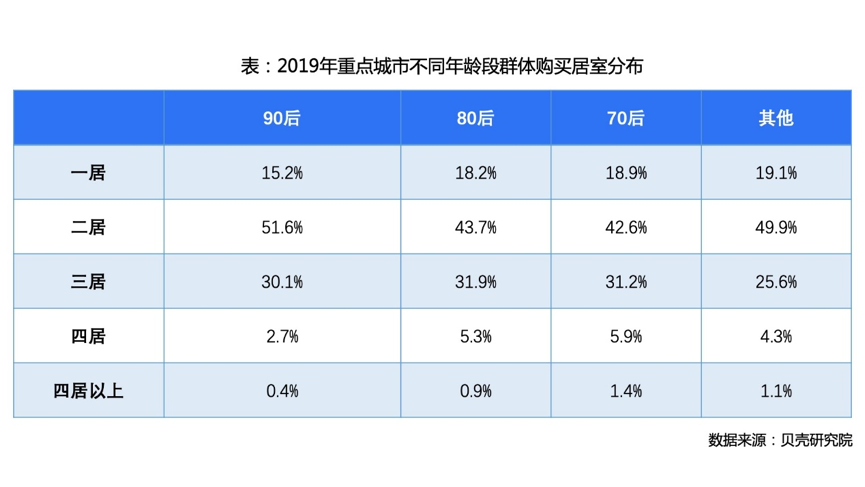 后浪买房图鉴：10套房子中3套被他们买走