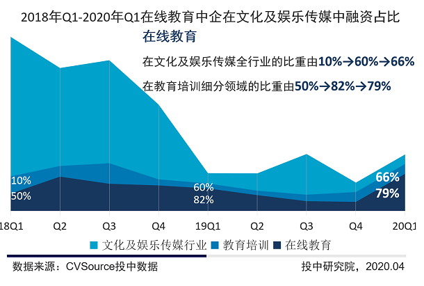 2020Q1文娱融资数量持续走低，猿辅导独占5成