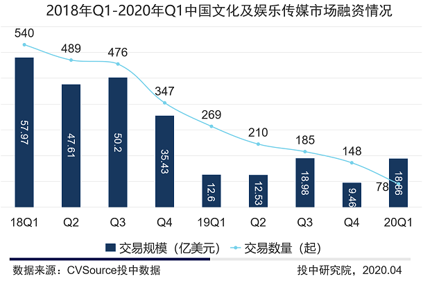 2020Q1文娱融资数量持续走低，猿辅导独占5成