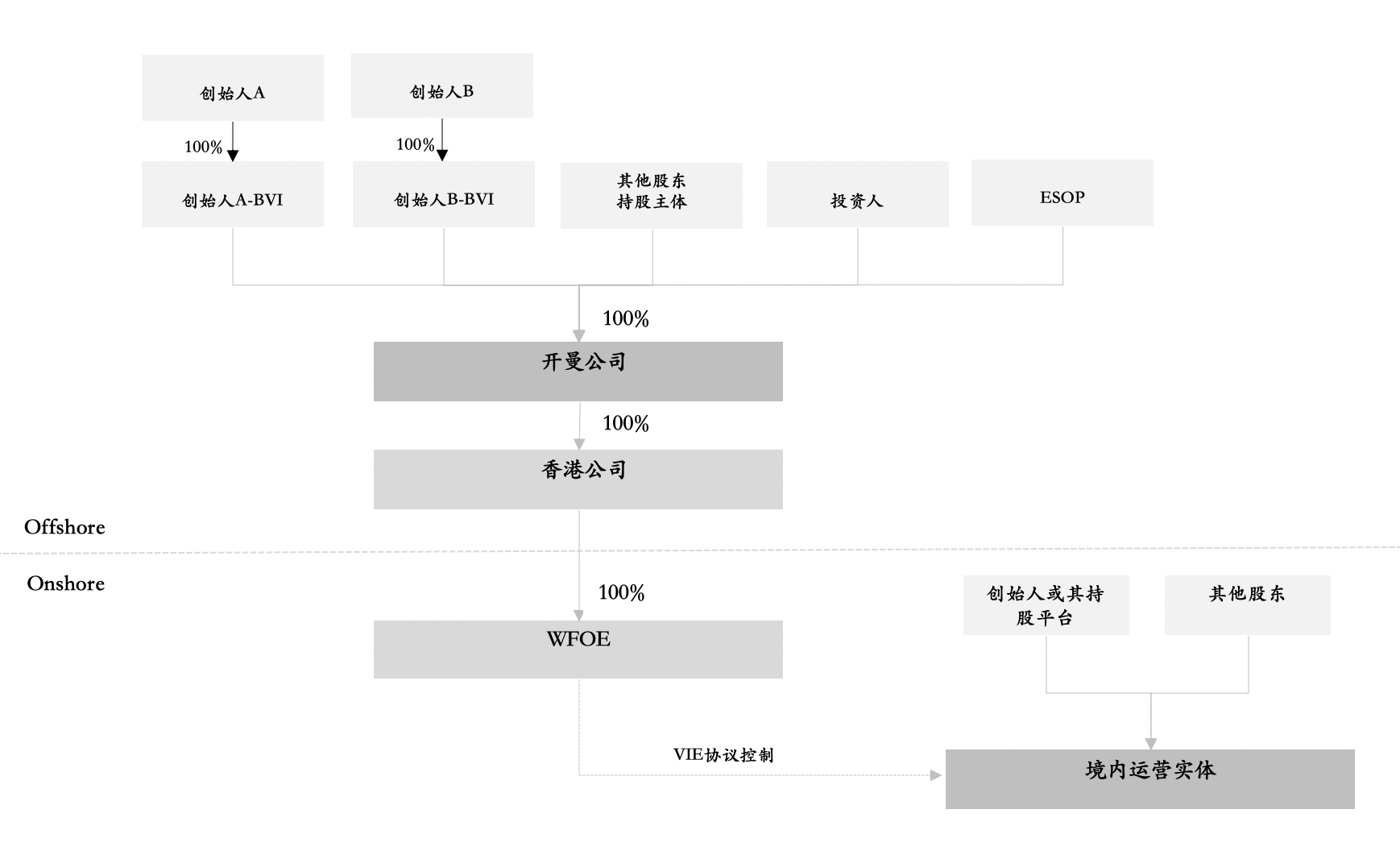 vie structure webmaster domeet schematic typical diagram architecture