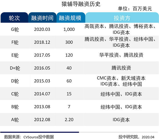 2020Q1文娱融资数量持续走低，猿辅导独占5成