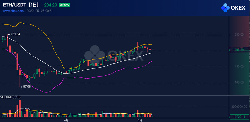 ETH周报 | V神认为ETH 2.0理论上每年最大发行量约为200万；灰度资本今年重仓购入76万枚ETH（4.27-5.3）