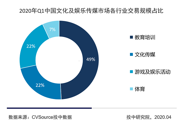 2020Q1文娱融资数量持续走低，猿辅导独占5成