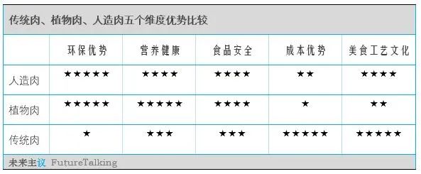 肉食未来将三分天下？