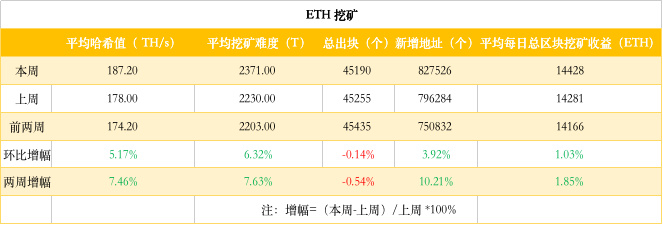 ETH周报 | V神认为ETH 2.0理论上每年最大发行量约为200万；灰度资本今年重仓购入76万枚ETH（4.27-5.3）