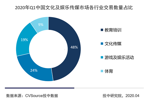 2020Q1文娱融资数量持续走低，猿辅导独占5成