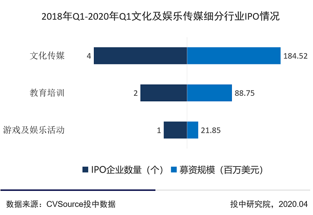 2020Q1文娱融资数量持续走低，猿辅导独占5成