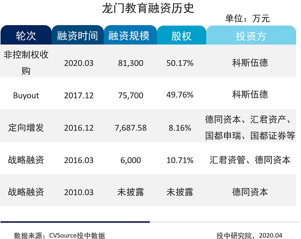 2020Q1文娱融资数量持续走低，猿辅导独占5成