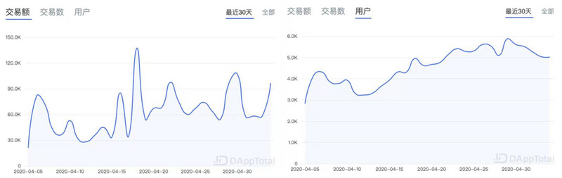 ETH周报 | V神认为ETH 2.0理论上每年最大发行量约为200万；灰度资本今年重仓购入76万枚ETH（4.27-5.3）