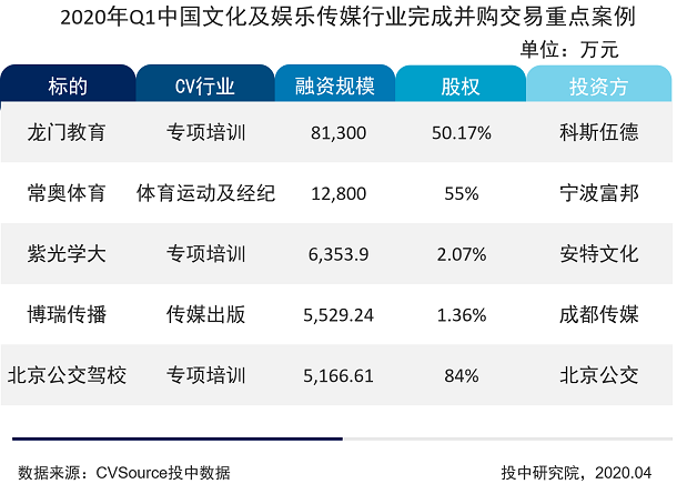 2020Q1文娱融资数量持续走低，猿辅导独占5成