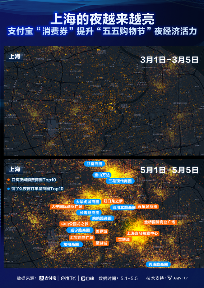 “消费券”点亮夜上海，支付宝显示交易增速达4成