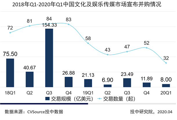 2020Q1文娱融资数量持续走低，猿辅导独占5成