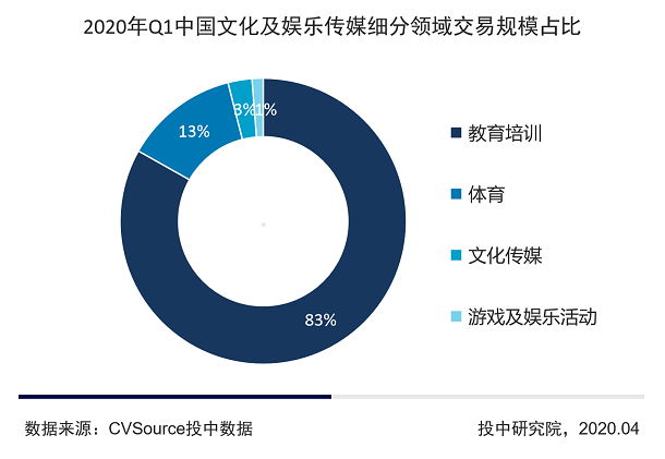 2020Q1文娱融资数量持续走低，猿辅导独占5成