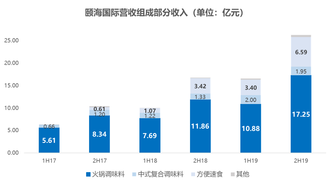 最前线 | 年初以来股价涨幅近五成，颐海国际再创历史新高