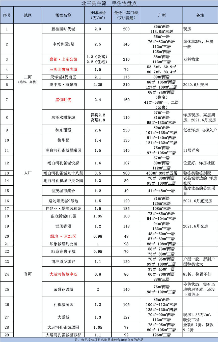 这里有一份北三县最低购房门槛明细，请查收