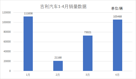 吉利汽车4月销量10.55万辆，反弹明显环比增长44%