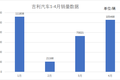 吉利汽车4月销量10.55万辆，反弹明显环比增长44%