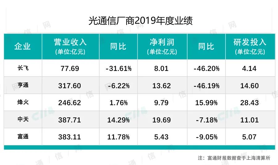 潮科技 | 解读光通信厂商2019年：十年辉煌到终章，5G开辟新大陆